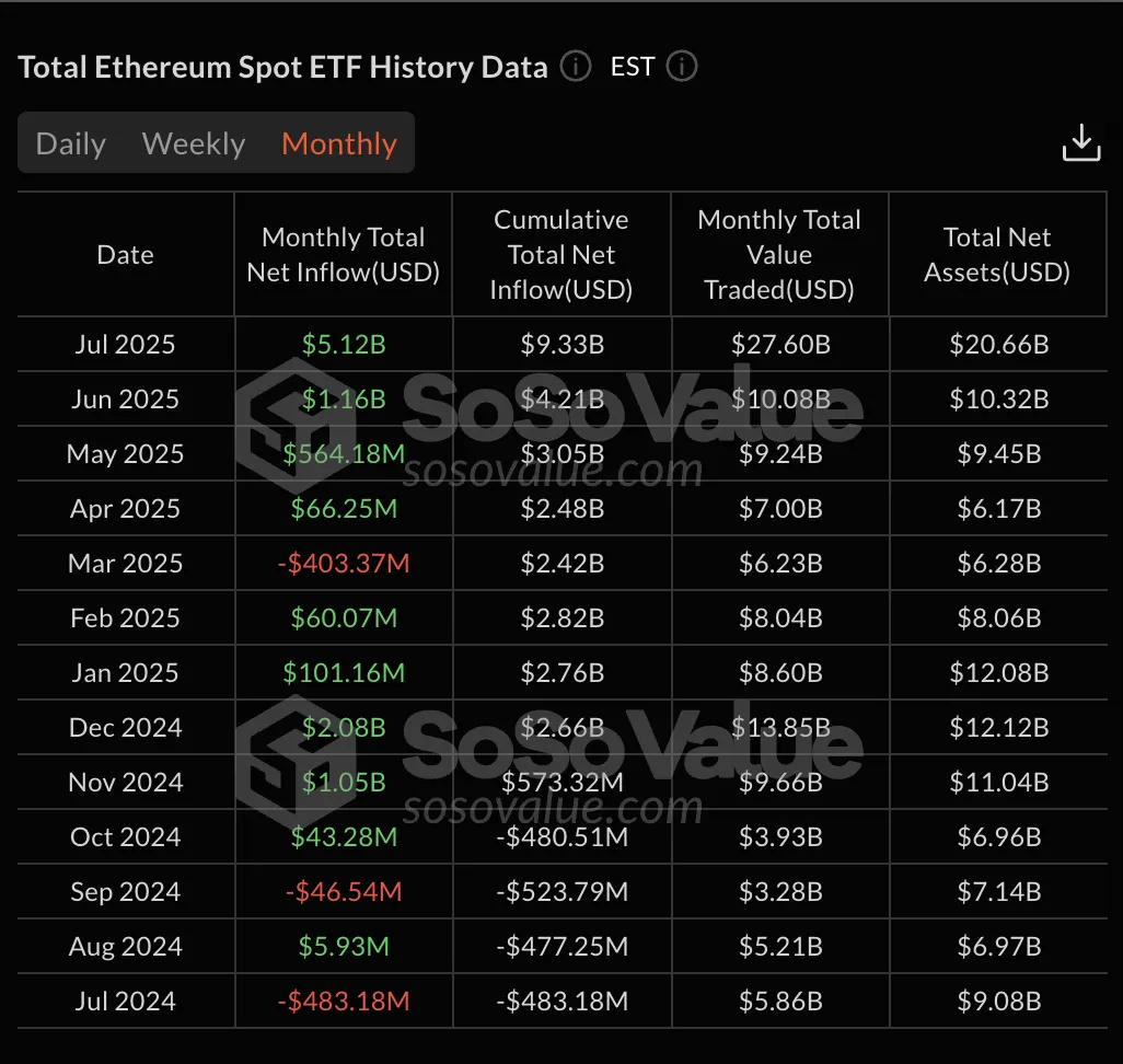 ETH ETF inflows in USD